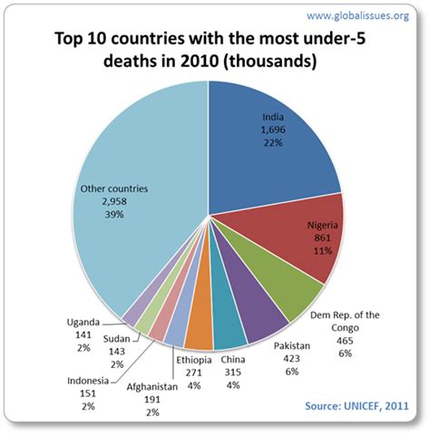 how many children are killed daily in china